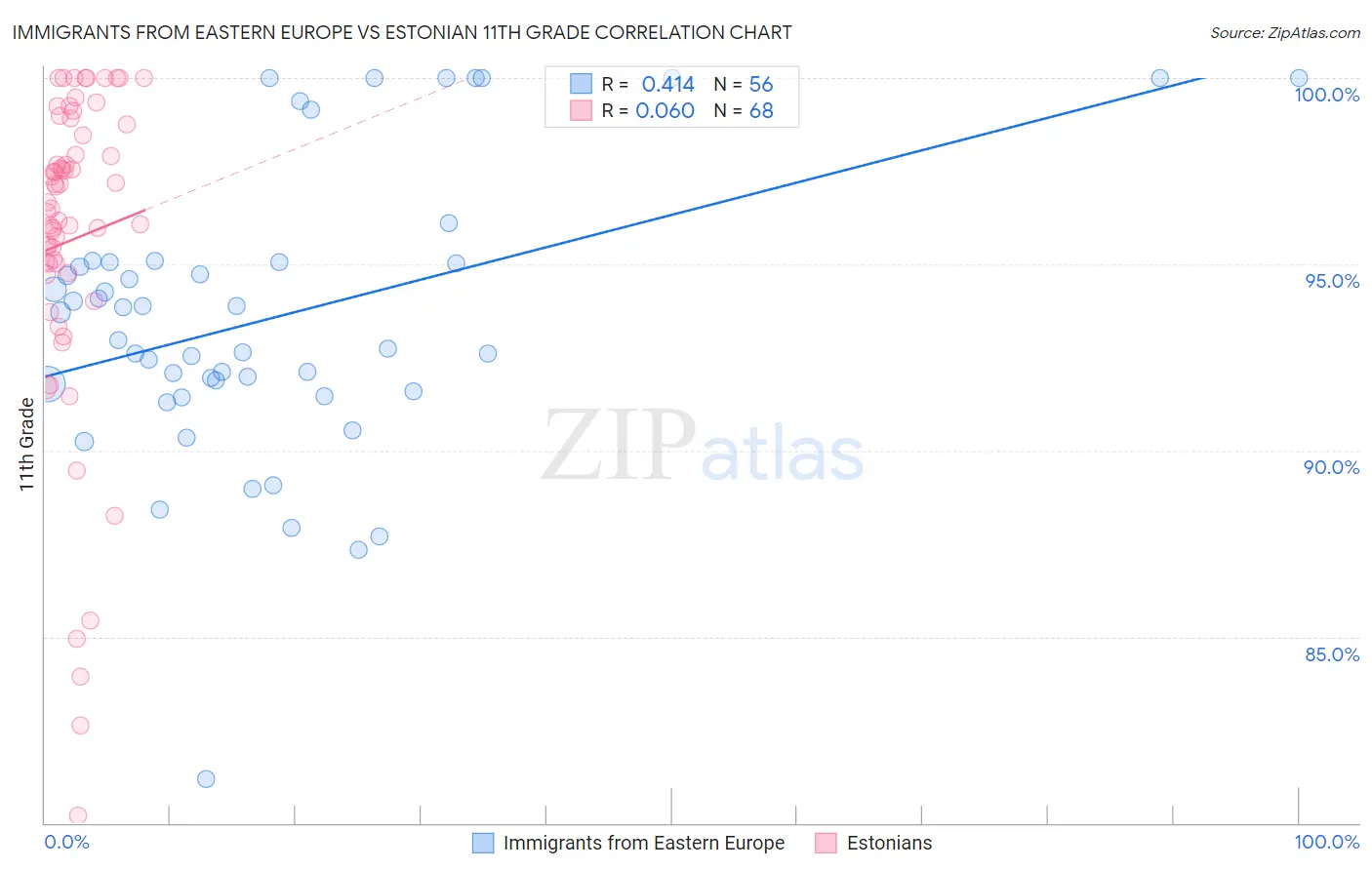 Immigrants from Eastern Europe vs Estonian 11th Grade