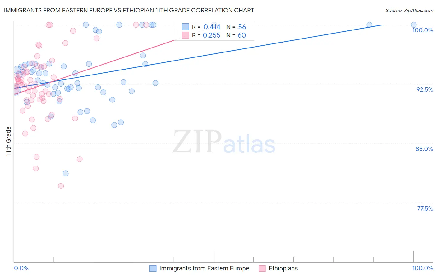 Immigrants from Eastern Europe vs Ethiopian 11th Grade