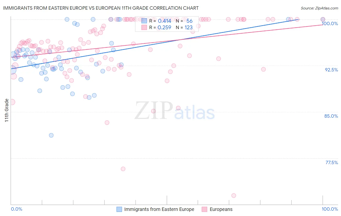 Immigrants from Eastern Europe vs European 11th Grade