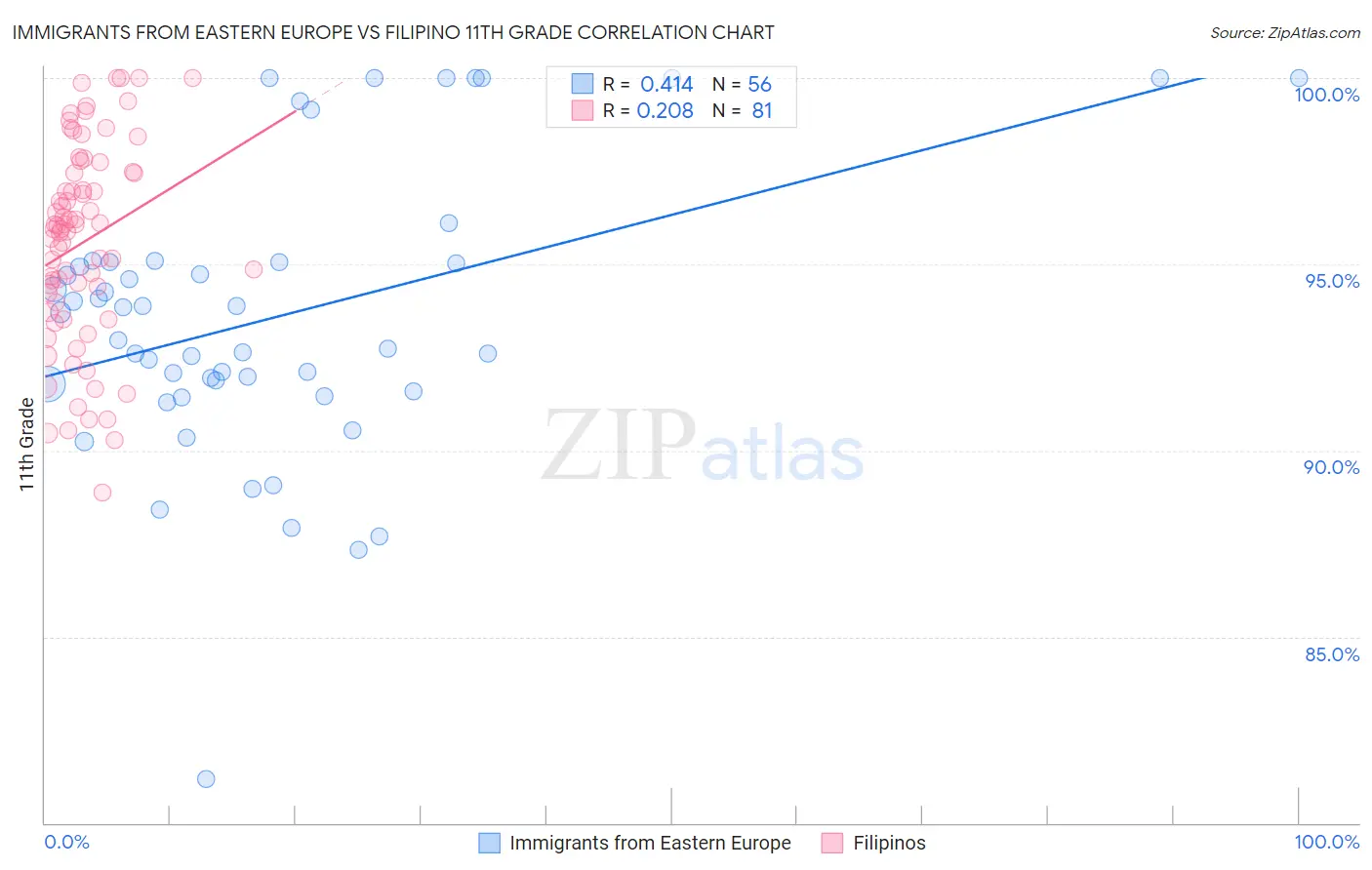 Immigrants from Eastern Europe vs Filipino 11th Grade