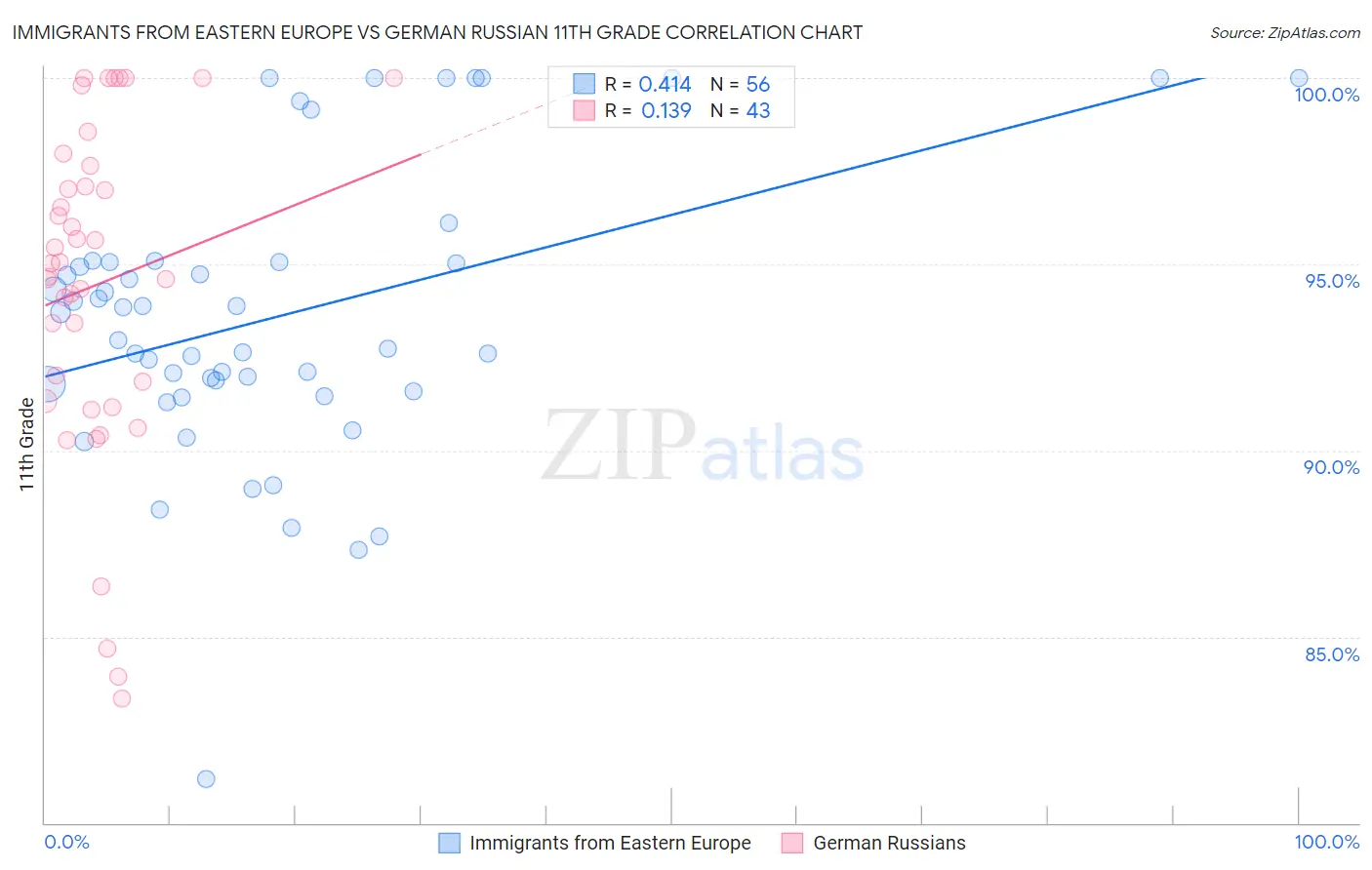 Immigrants from Eastern Europe vs German Russian 11th Grade