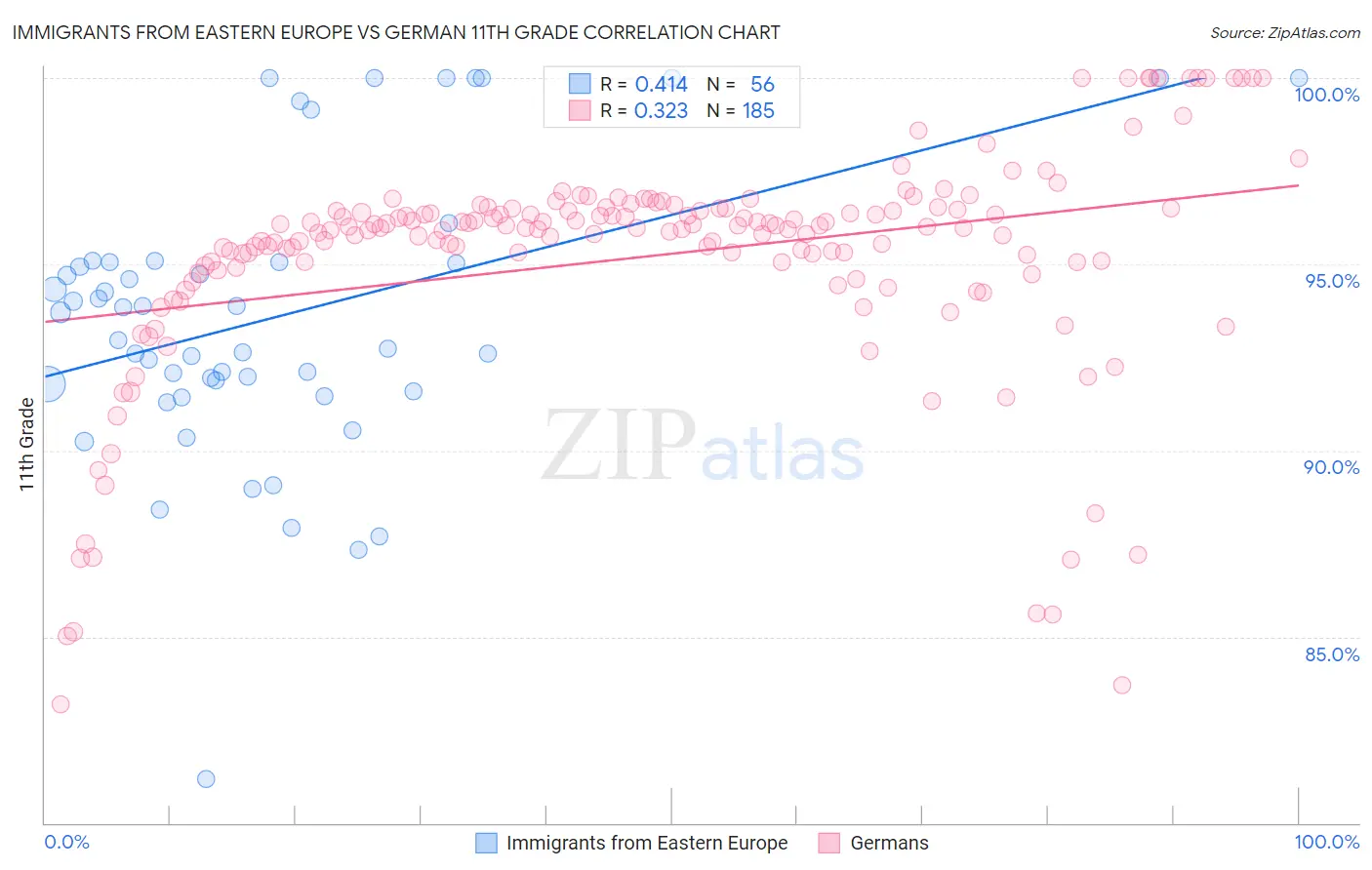 Immigrants from Eastern Europe vs German 11th Grade