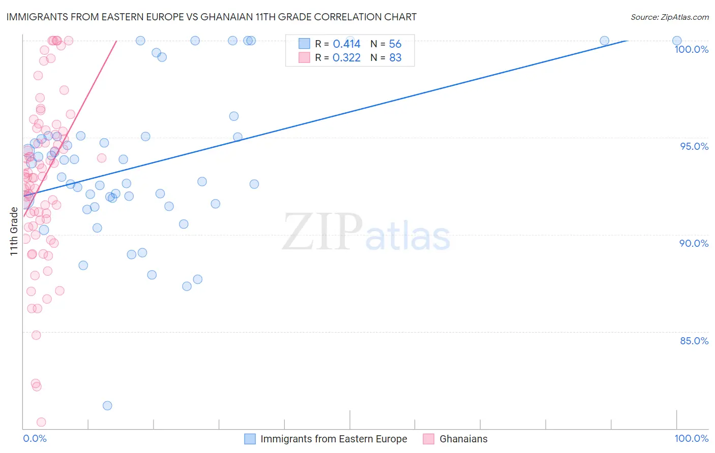 Immigrants from Eastern Europe vs Ghanaian 11th Grade