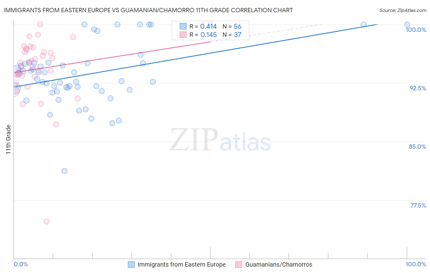 Immigrants from Eastern Europe vs Guamanian/Chamorro 11th Grade