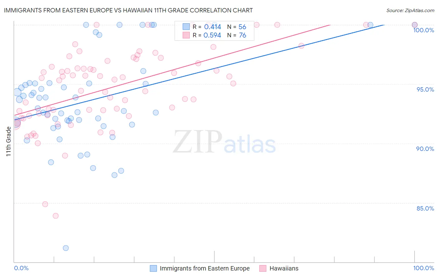 Immigrants from Eastern Europe vs Hawaiian 11th Grade