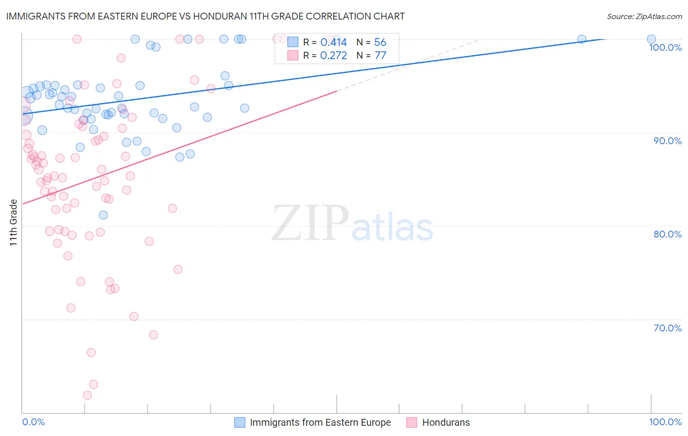 Immigrants from Eastern Europe vs Honduran 11th Grade