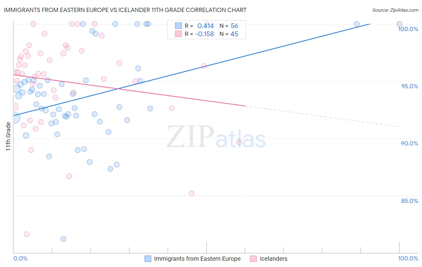 Immigrants from Eastern Europe vs Icelander 11th Grade