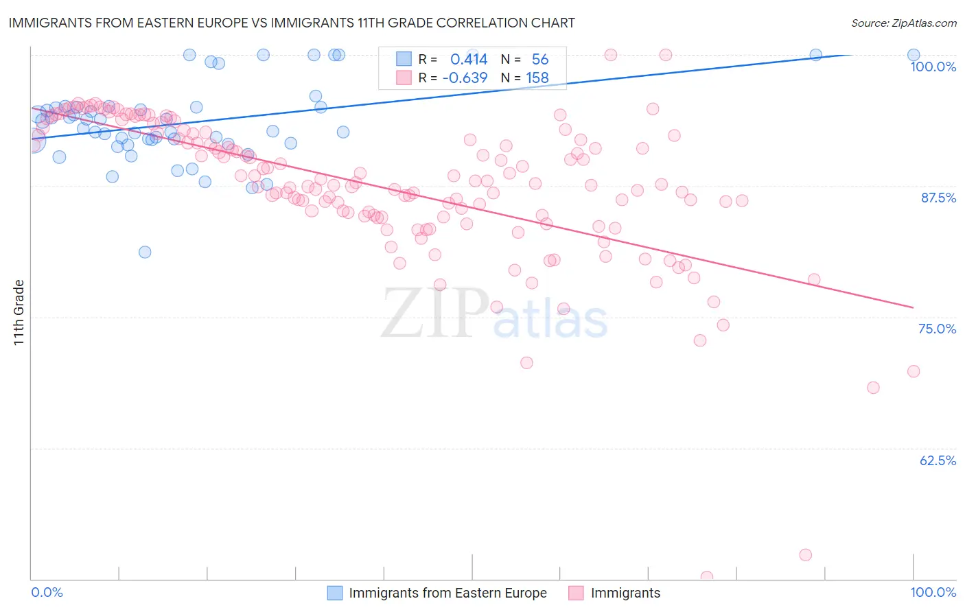 Immigrants from Eastern Europe vs Immigrants 11th Grade