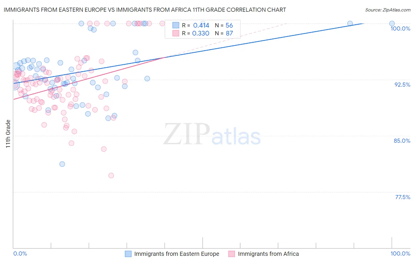 Immigrants from Eastern Europe vs Immigrants from Africa 11th Grade