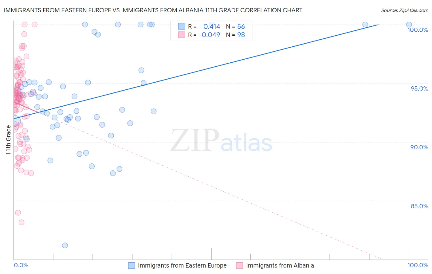 Immigrants from Eastern Europe vs Immigrants from Albania 11th Grade