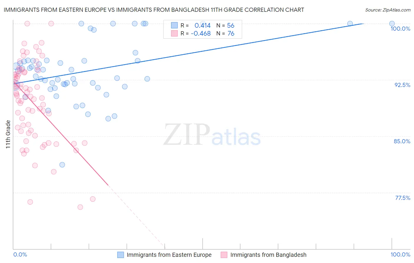 Immigrants from Eastern Europe vs Immigrants from Bangladesh 11th Grade
