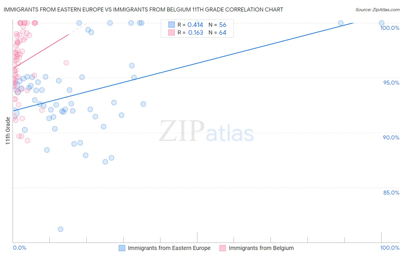 Immigrants from Eastern Europe vs Immigrants from Belgium 11th Grade