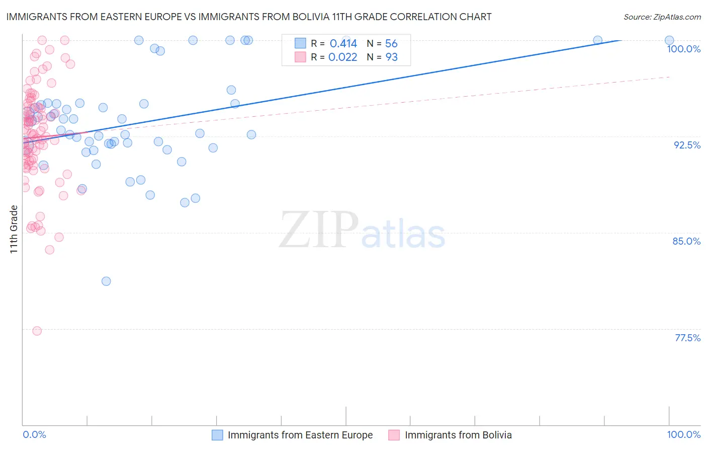 Immigrants from Eastern Europe vs Immigrants from Bolivia 11th Grade