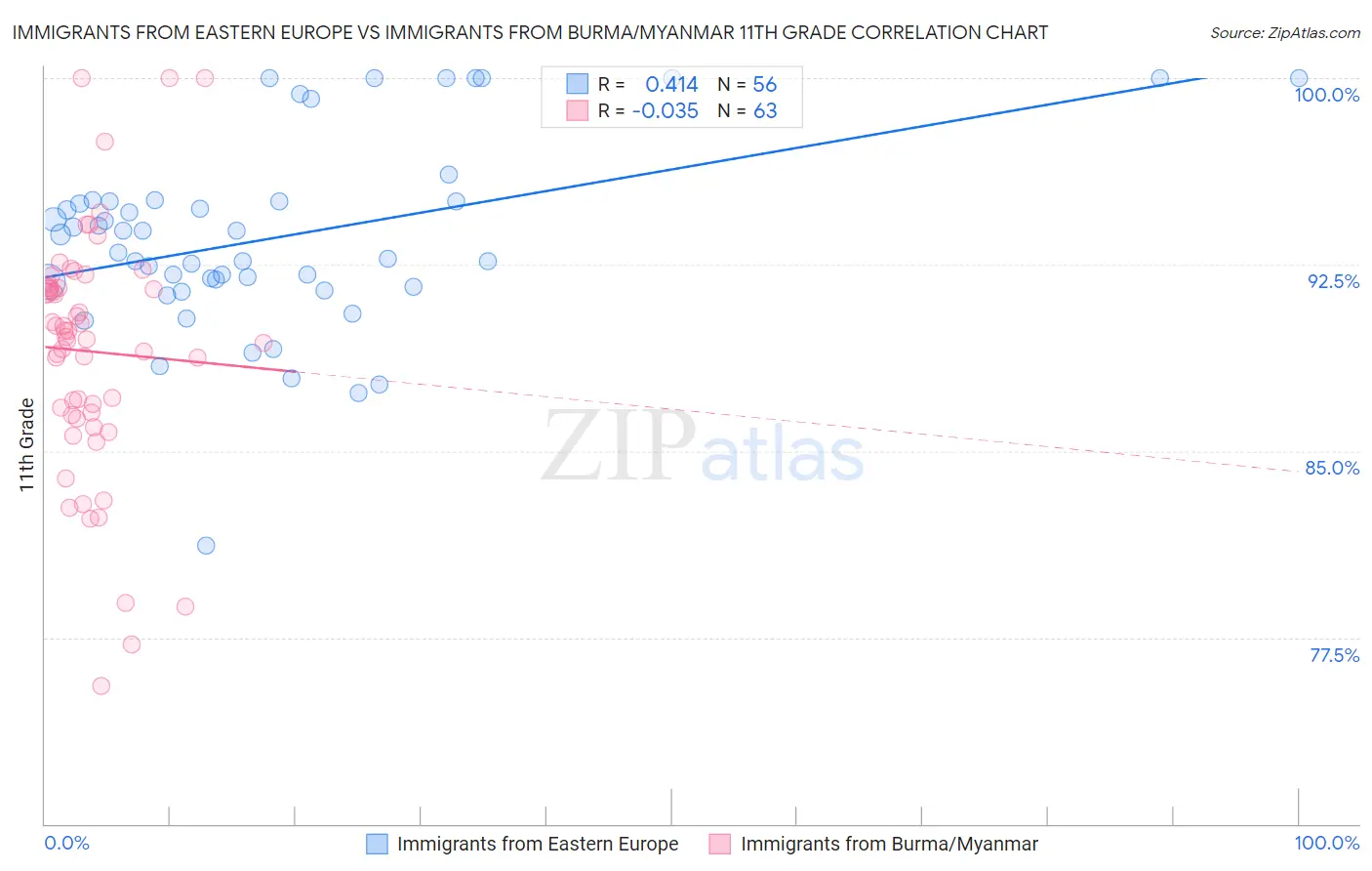 Immigrants from Eastern Europe vs Immigrants from Burma/Myanmar 11th Grade