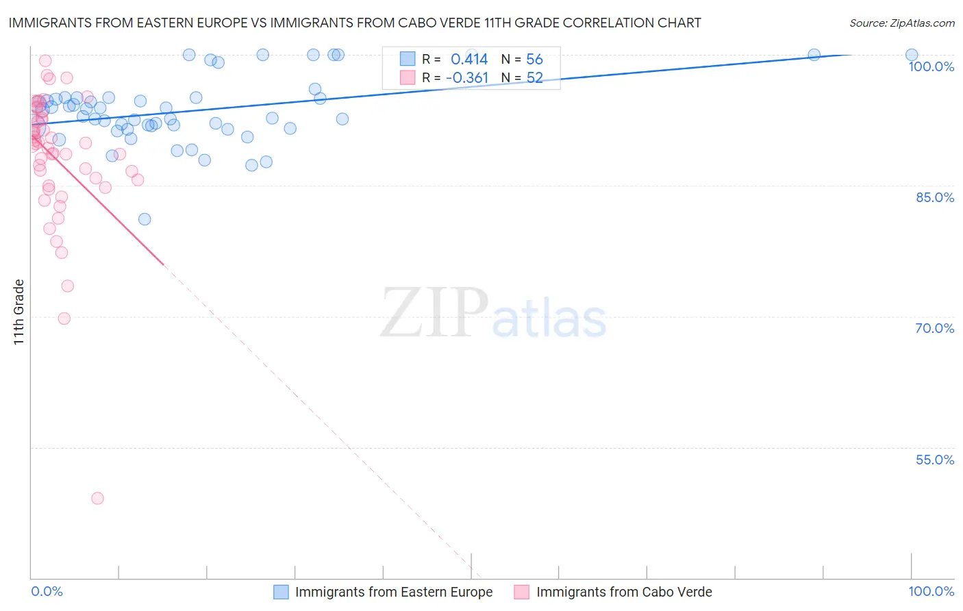 Immigrants from Eastern Europe vs Immigrants from Cabo Verde 11th Grade