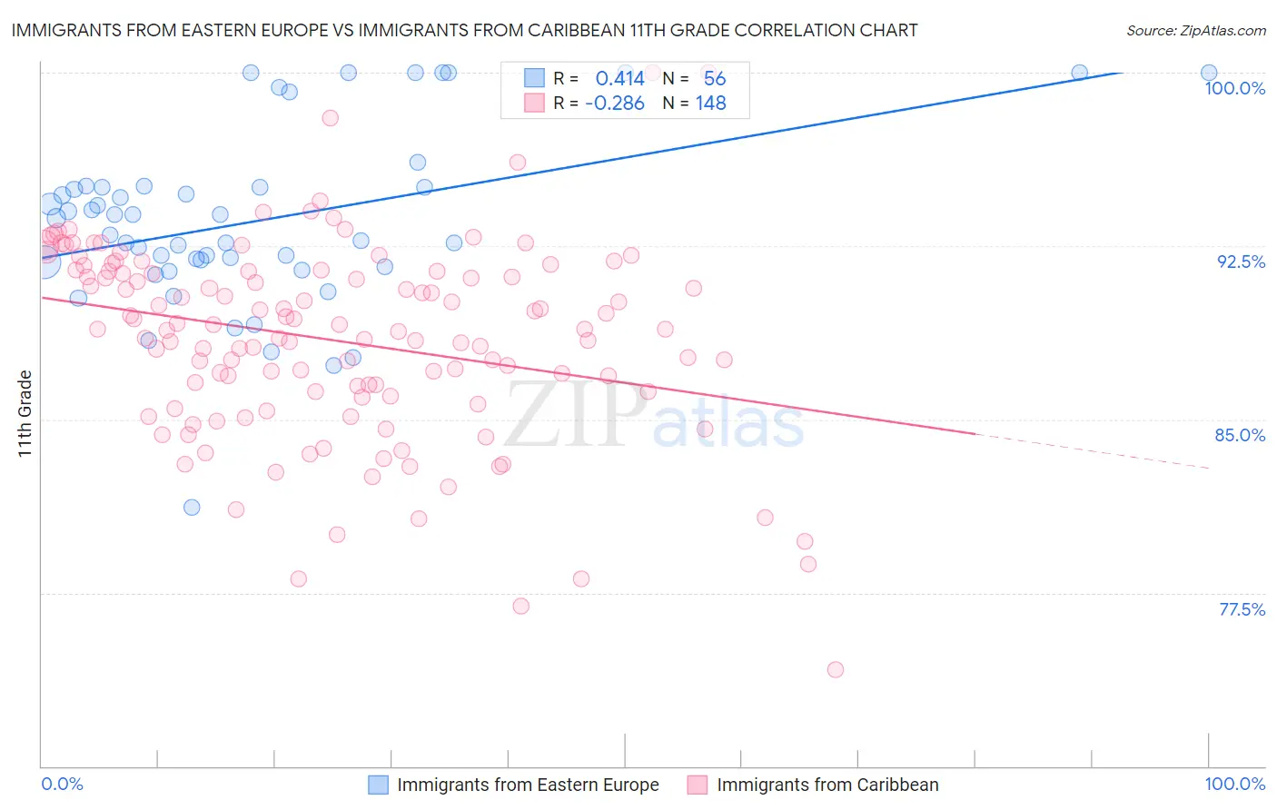 Immigrants from Eastern Europe vs Immigrants from Caribbean 11th Grade