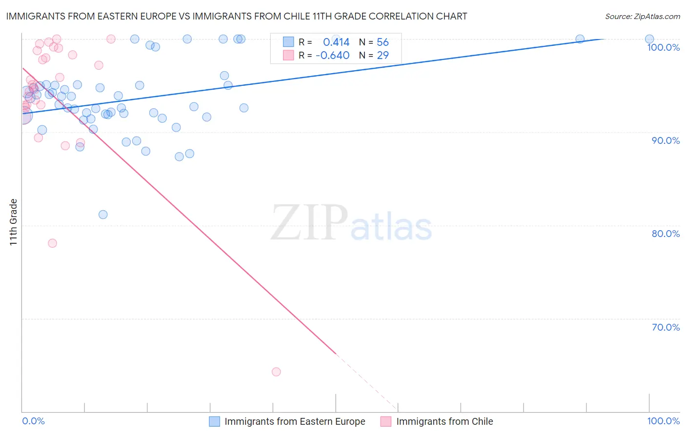 Immigrants from Eastern Europe vs Immigrants from Chile 11th Grade