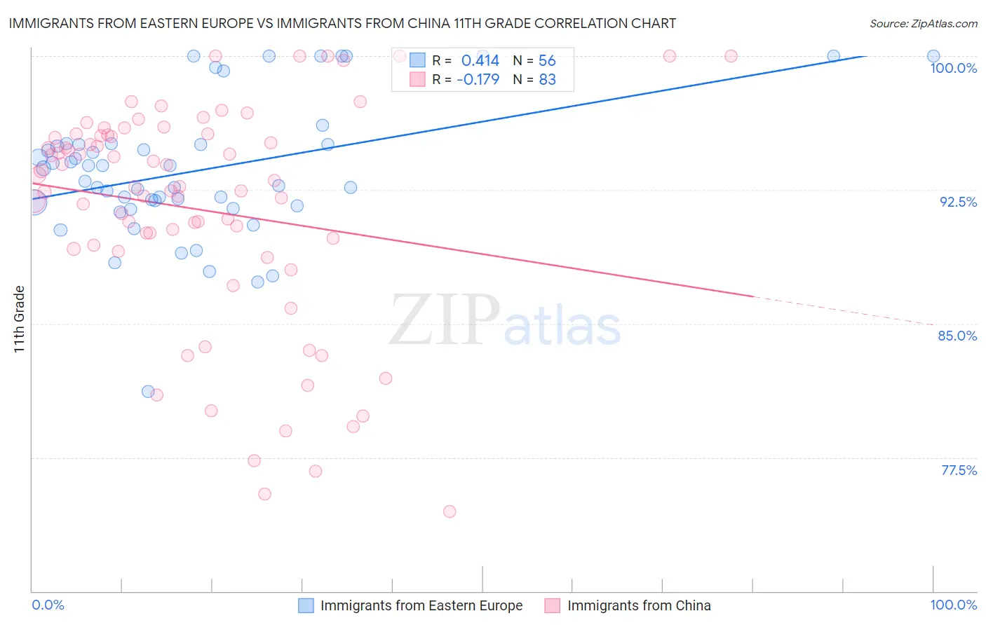 Immigrants from Eastern Europe vs Immigrants from China 11th Grade