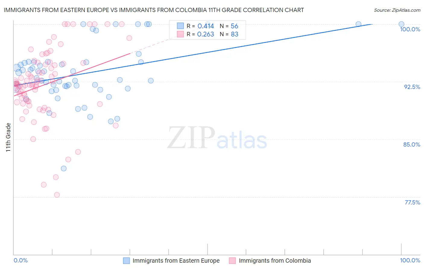 Immigrants from Eastern Europe vs Immigrants from Colombia 11th Grade