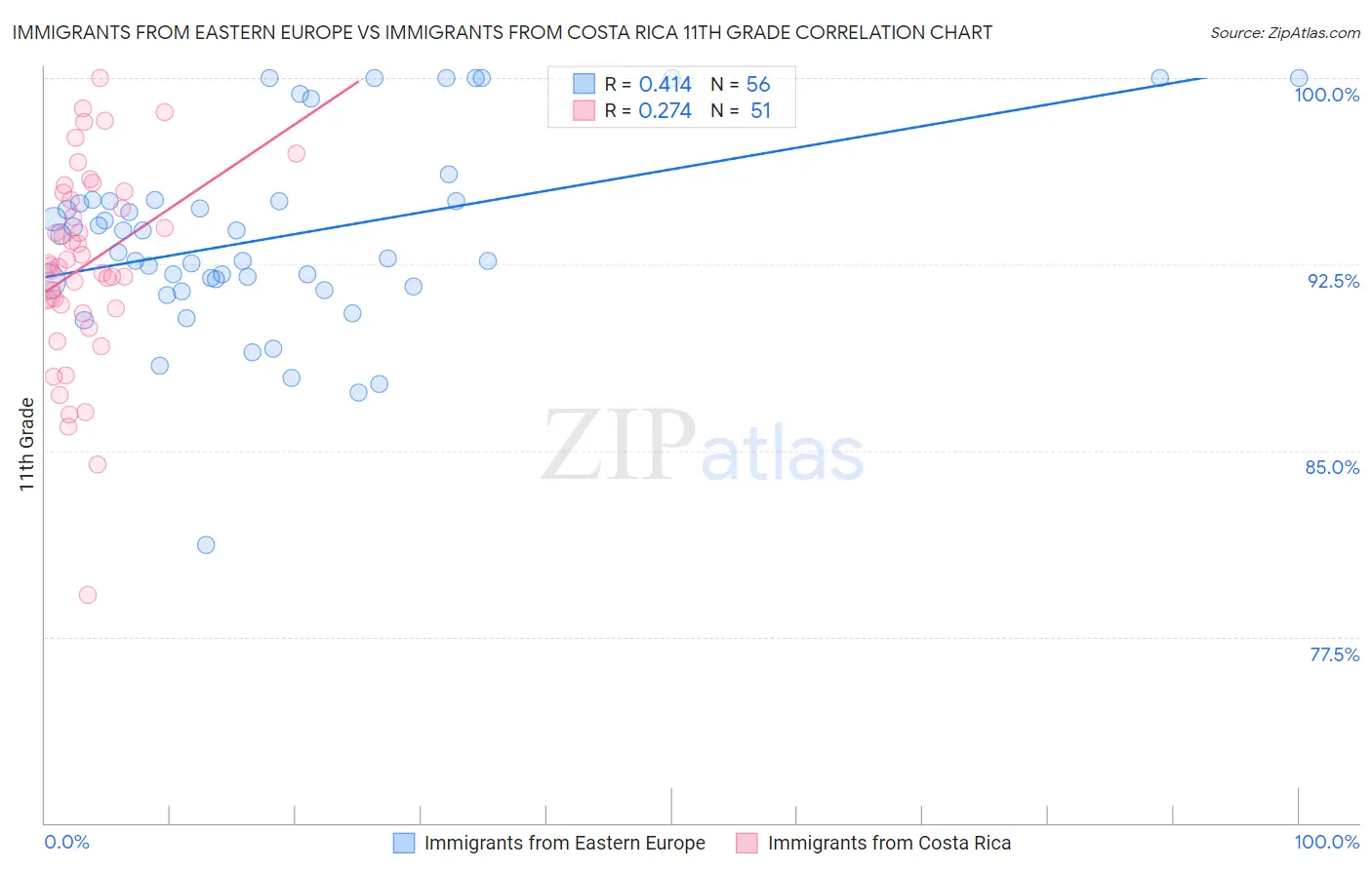 Immigrants from Eastern Europe vs Immigrants from Costa Rica 11th Grade
