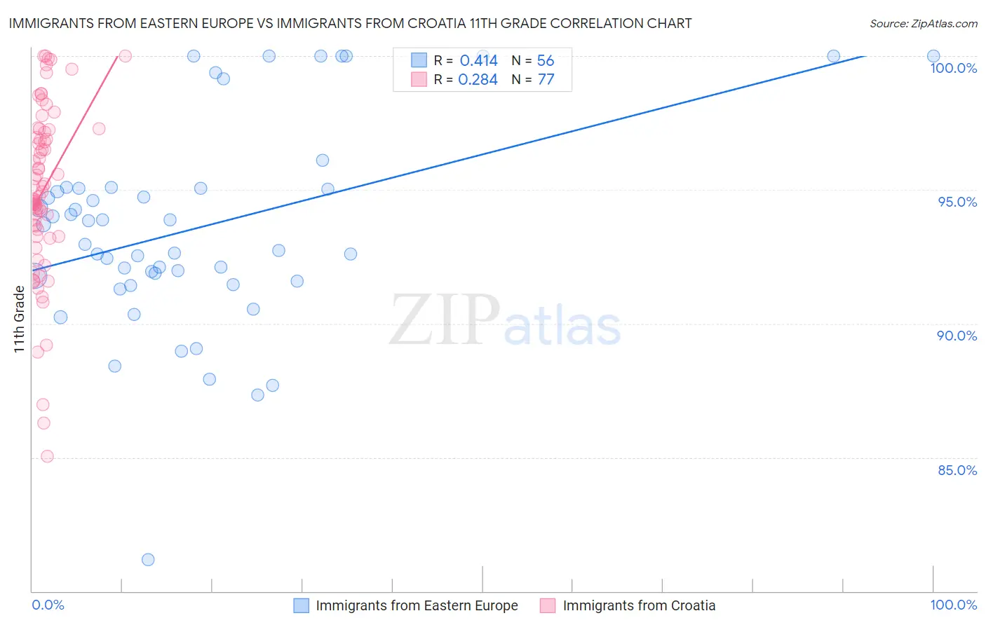 Immigrants from Eastern Europe vs Immigrants from Croatia 11th Grade