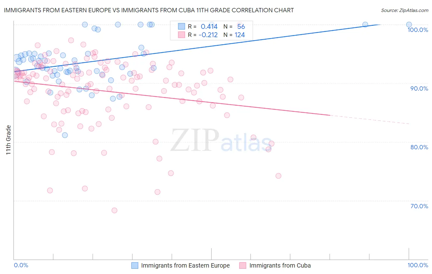 Immigrants from Eastern Europe vs Immigrants from Cuba 11th Grade