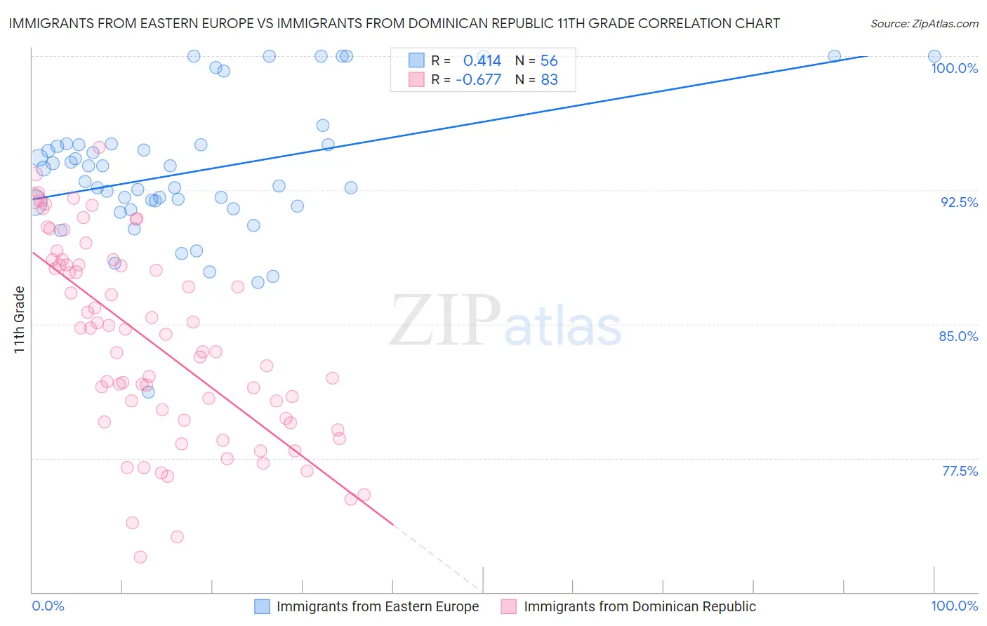 Immigrants from Eastern Europe vs Immigrants from Dominican Republic 11th Grade