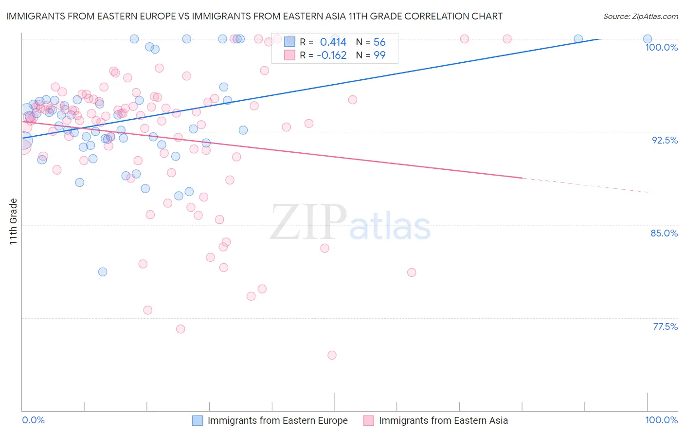 Immigrants from Eastern Europe vs Immigrants from Eastern Asia 11th Grade