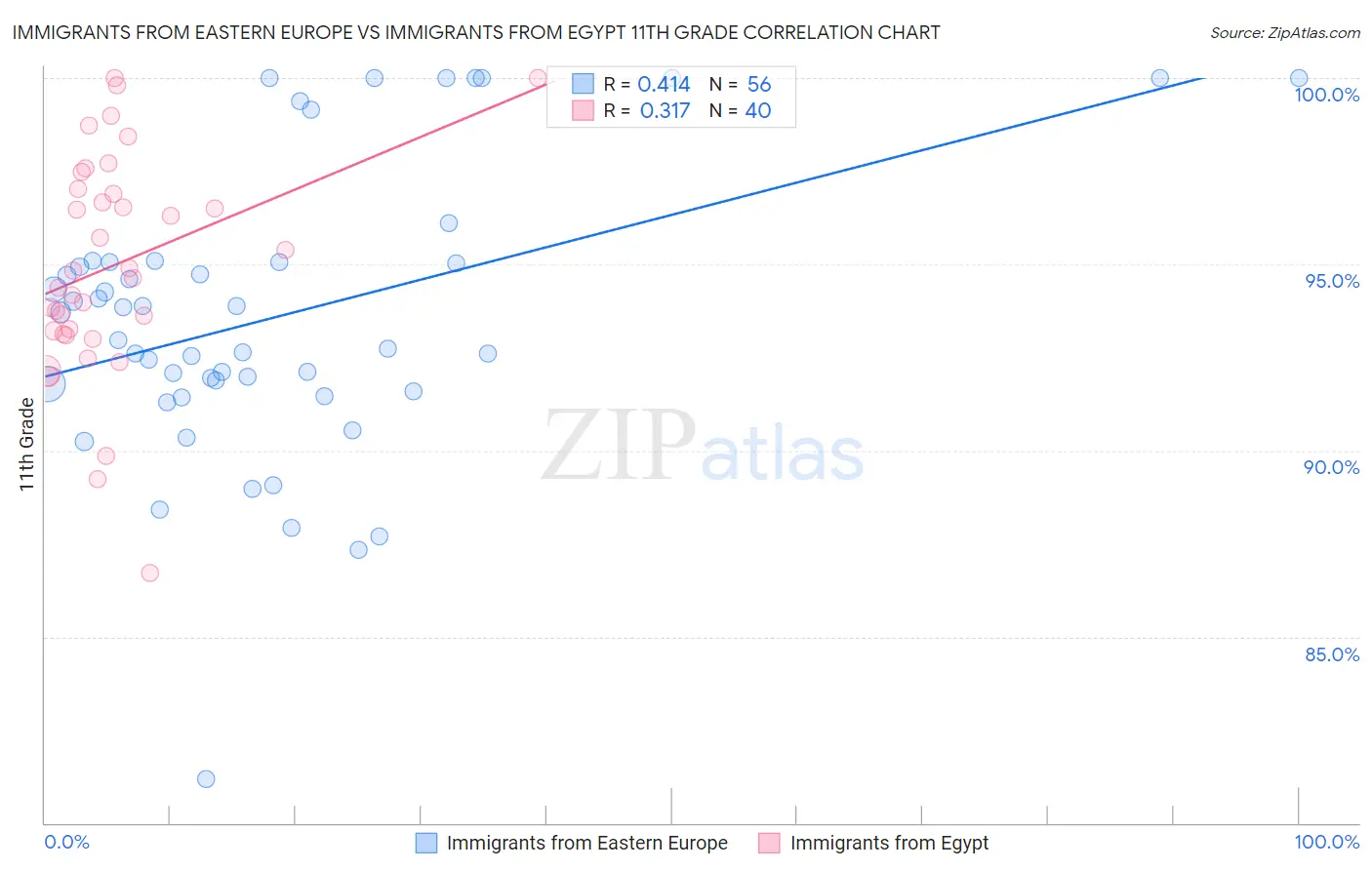 Immigrants from Eastern Europe vs Immigrants from Egypt 11th Grade