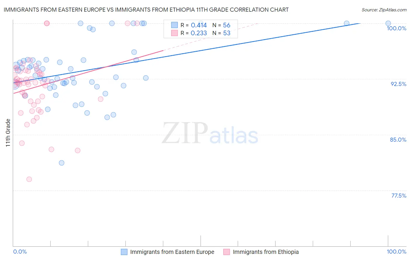 Immigrants from Eastern Europe vs Immigrants from Ethiopia 11th Grade