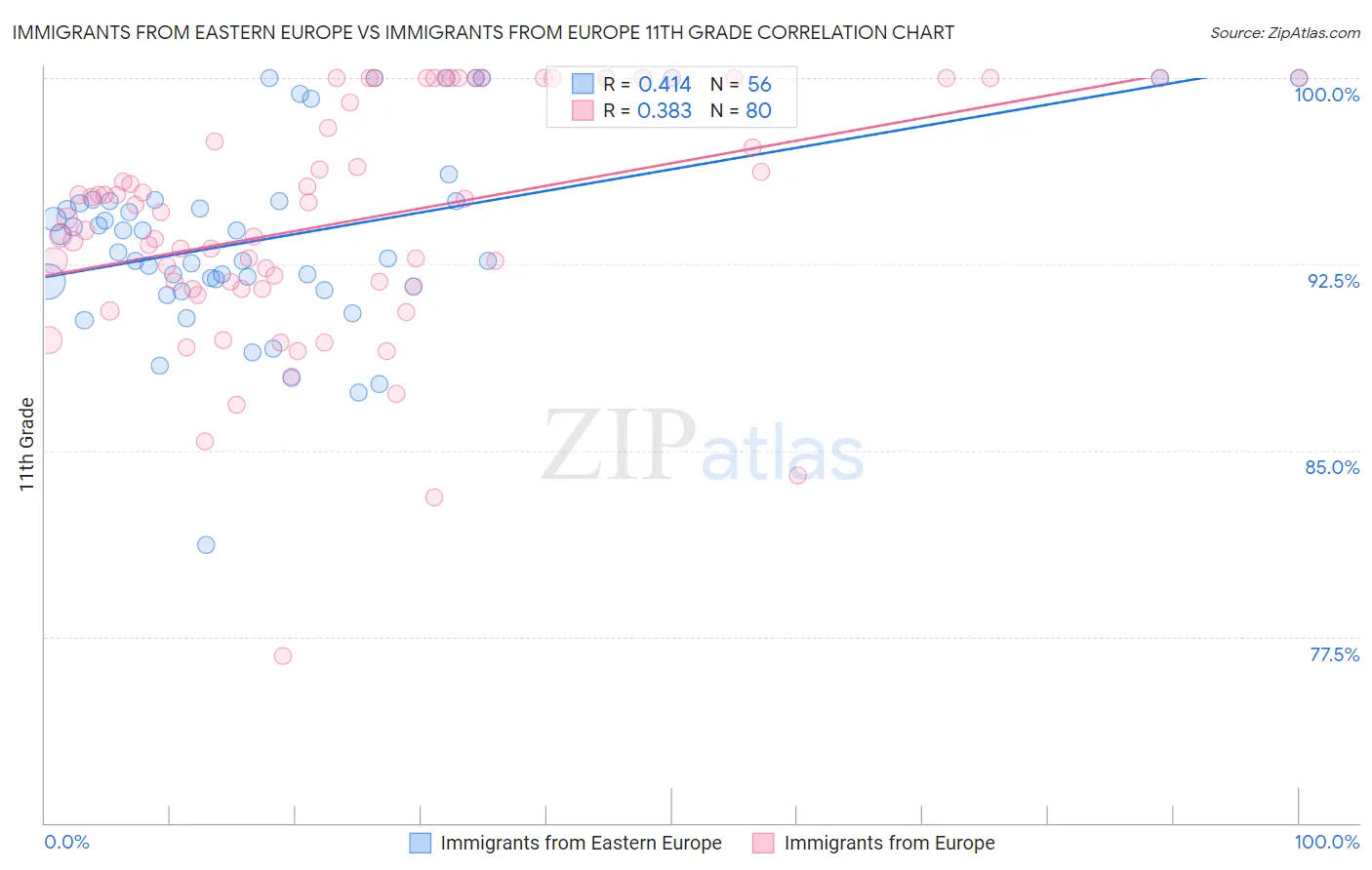 Immigrants from Eastern Europe vs Immigrants from Europe 11th Grade