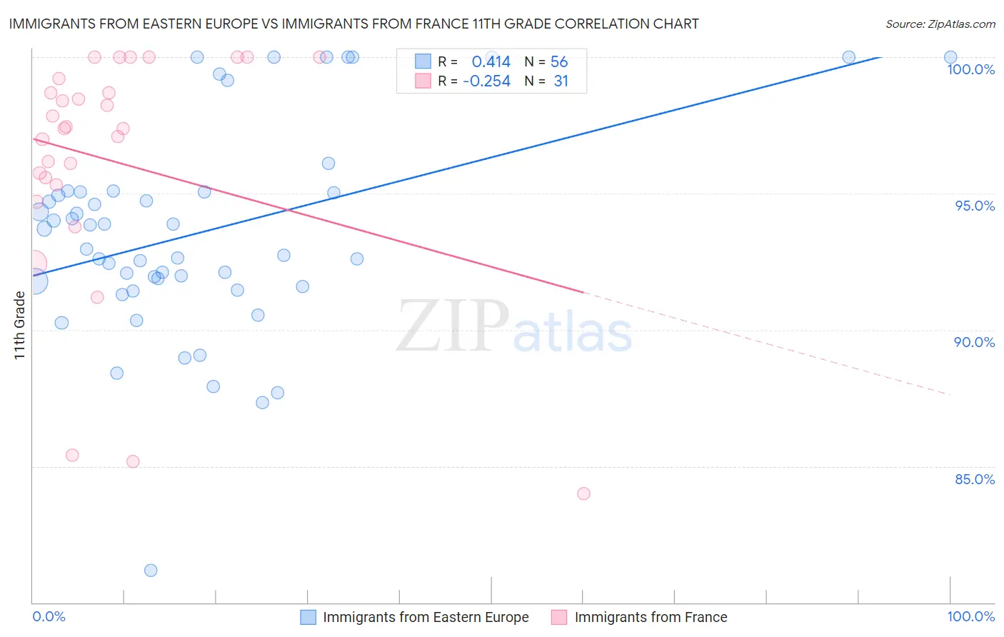 Immigrants from Eastern Europe vs Immigrants from France 11th Grade