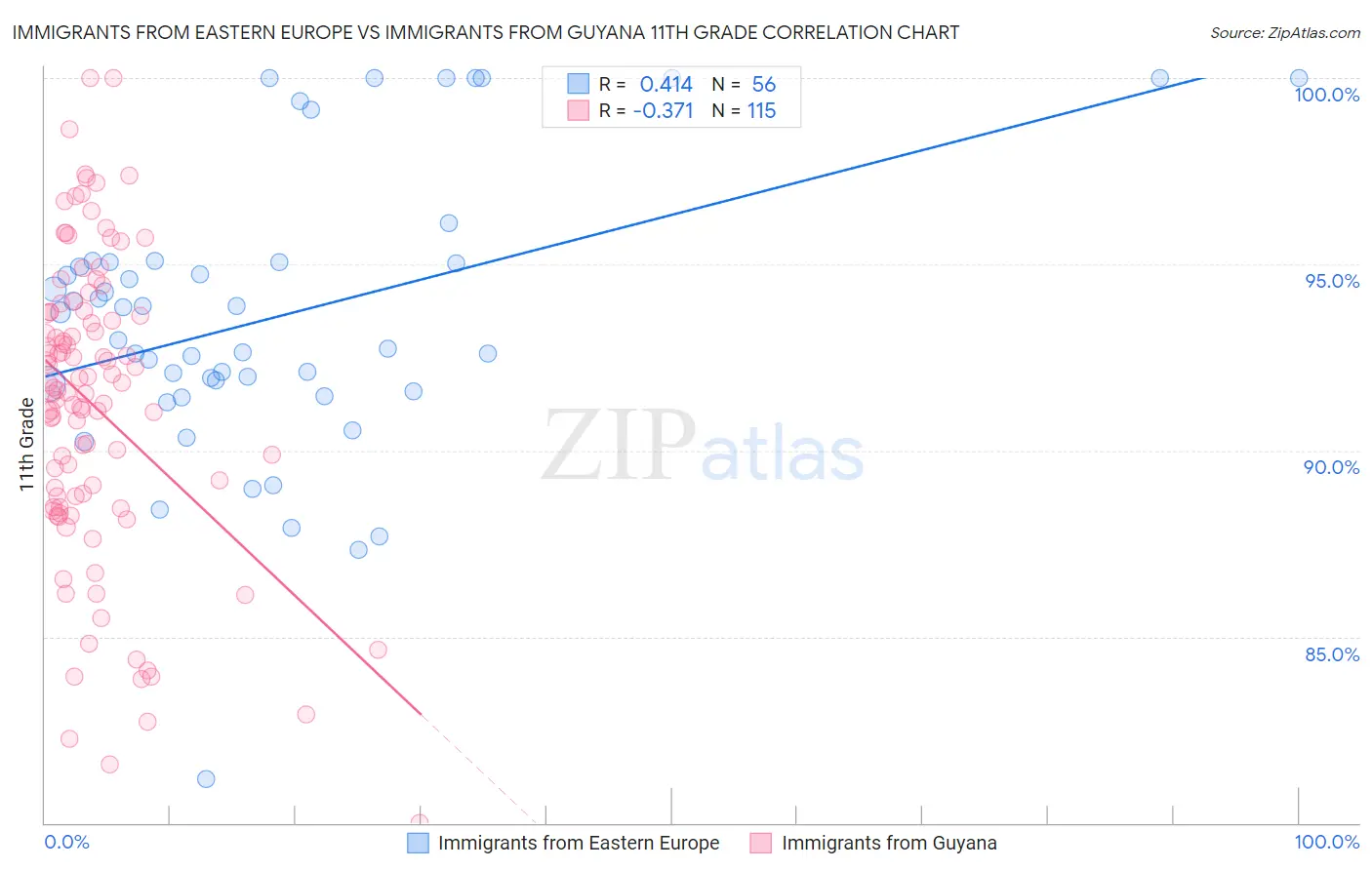 Immigrants from Eastern Europe vs Immigrants from Guyana 11th Grade