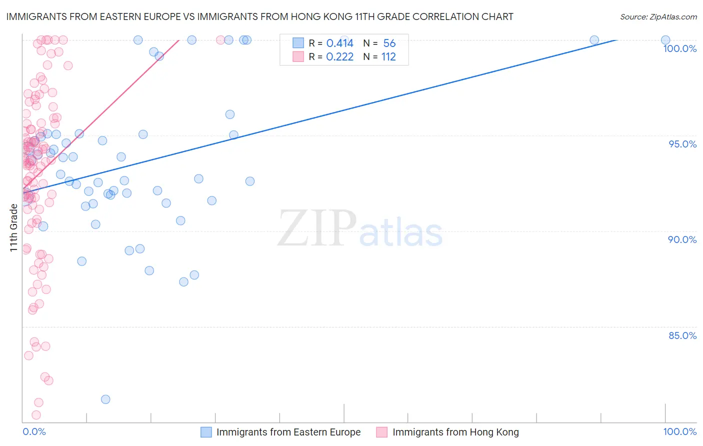 Immigrants from Eastern Europe vs Immigrants from Hong Kong 11th Grade