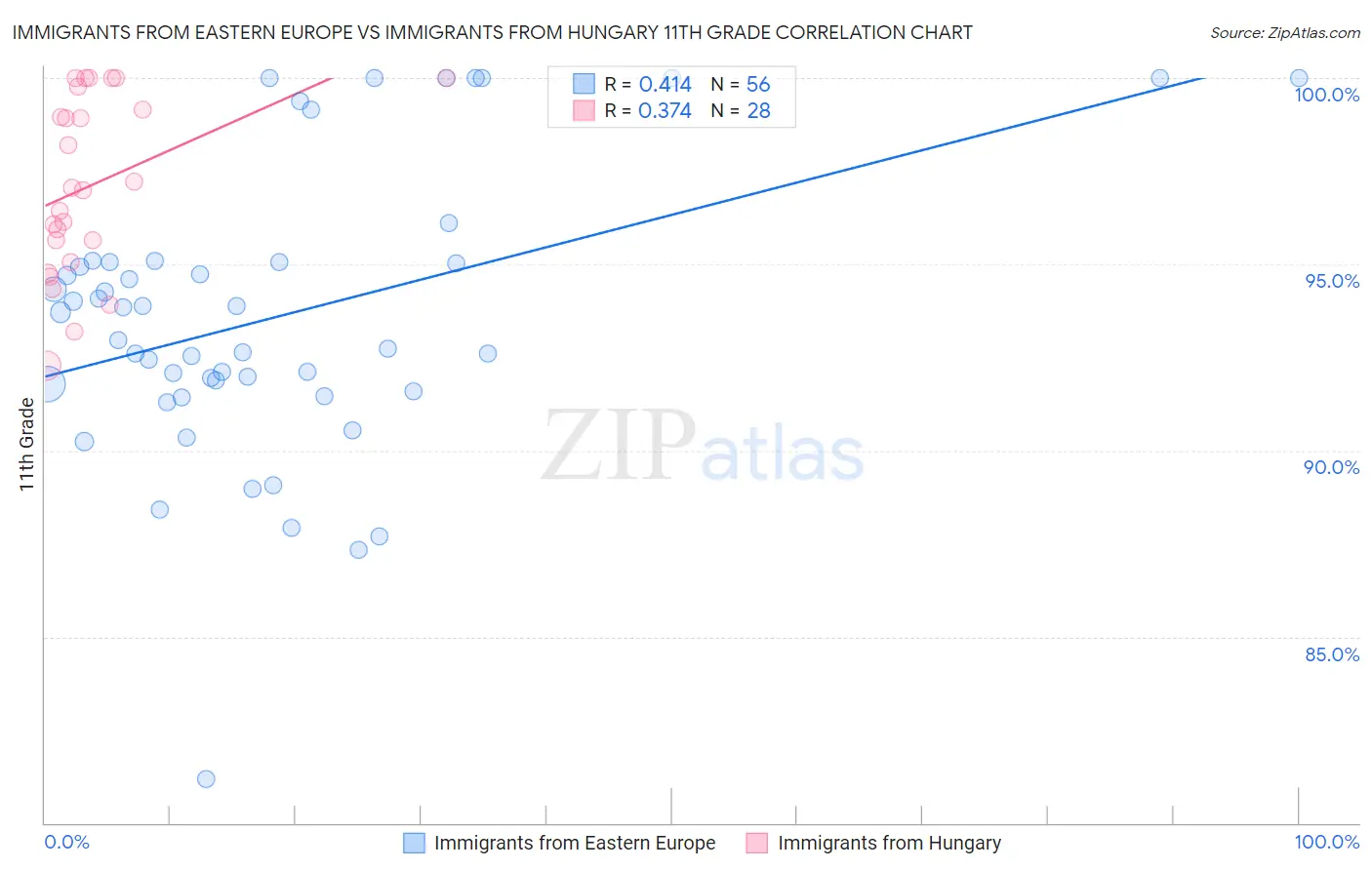 Immigrants from Eastern Europe vs Immigrants from Hungary 11th Grade
