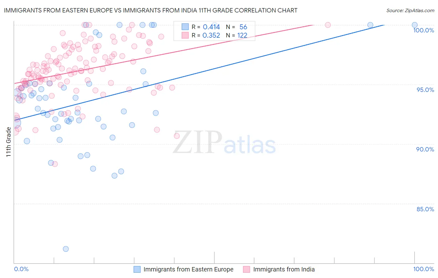 Immigrants from Eastern Europe vs Immigrants from India 11th Grade