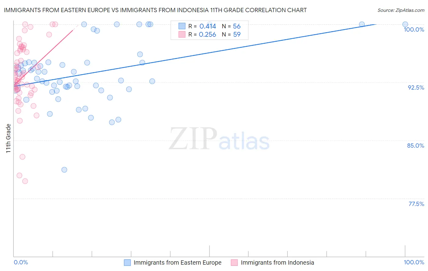 Immigrants from Eastern Europe vs Immigrants from Indonesia 11th Grade
