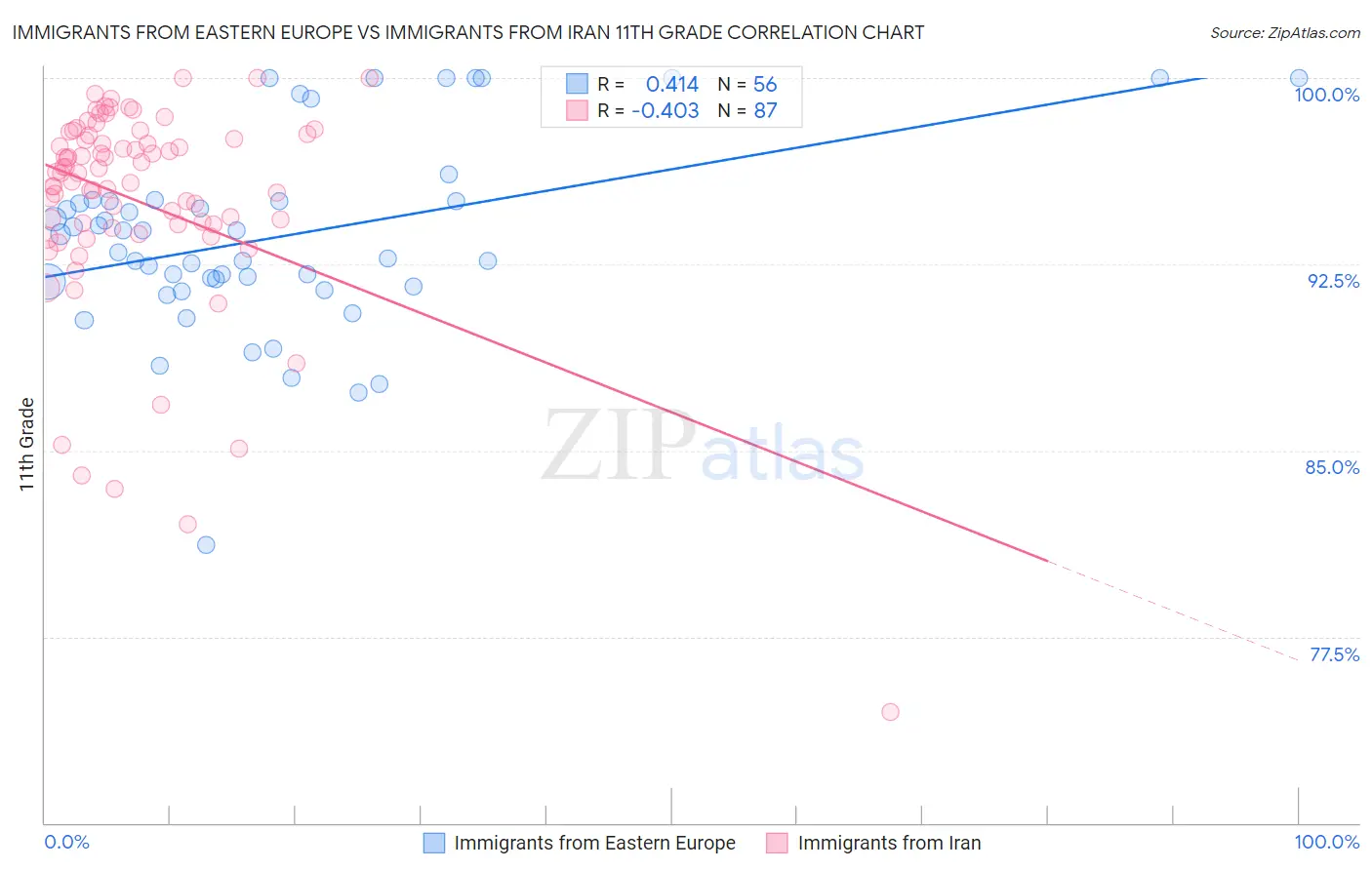 Immigrants from Eastern Europe vs Immigrants from Iran 11th Grade