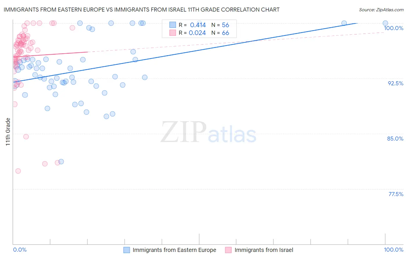 Immigrants from Eastern Europe vs Immigrants from Israel 11th Grade