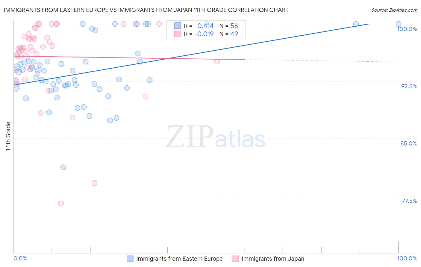 Immigrants from Eastern Europe vs Immigrants from Japan 11th Grade