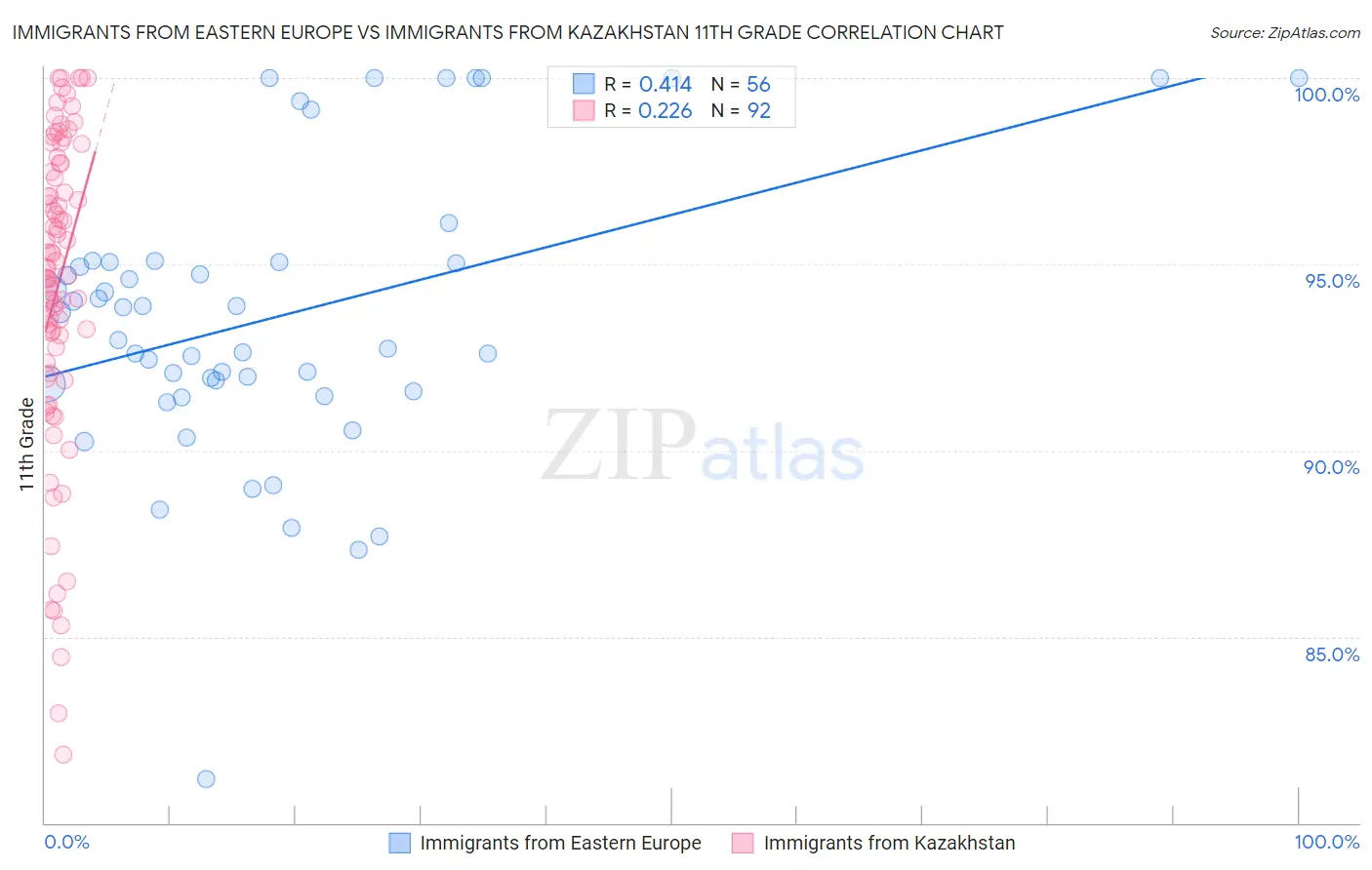 Immigrants from Eastern Europe vs Immigrants from Kazakhstan 11th Grade