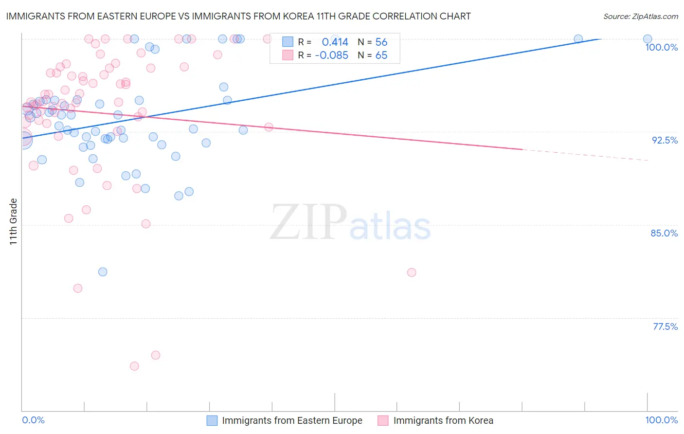 Immigrants from Eastern Europe vs Immigrants from Korea 11th Grade