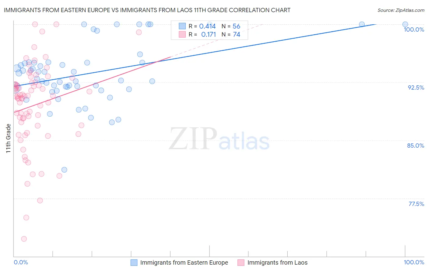 Immigrants from Eastern Europe vs Immigrants from Laos 11th Grade