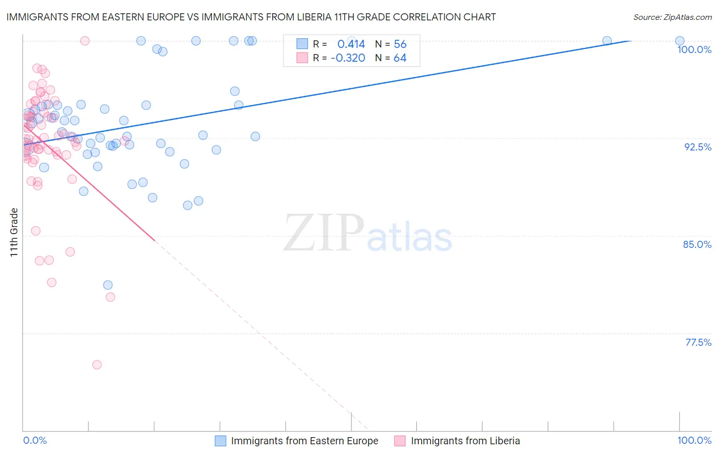 Immigrants from Eastern Europe vs Immigrants from Liberia 11th Grade