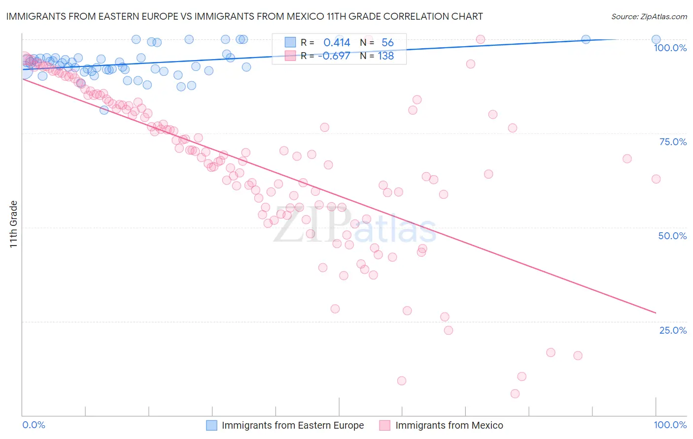 Immigrants from Eastern Europe vs Immigrants from Mexico 11th Grade