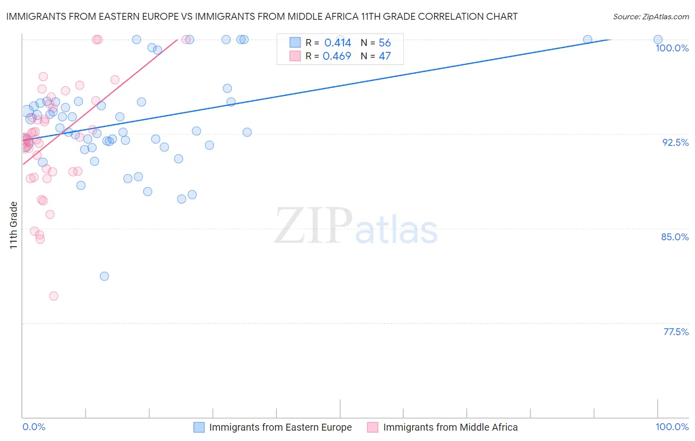 Immigrants from Eastern Europe vs Immigrants from Middle Africa 11th Grade
