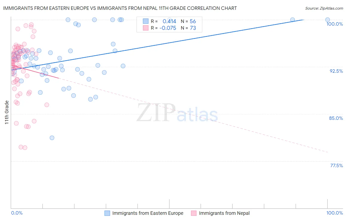 Immigrants from Eastern Europe vs Immigrants from Nepal 11th Grade