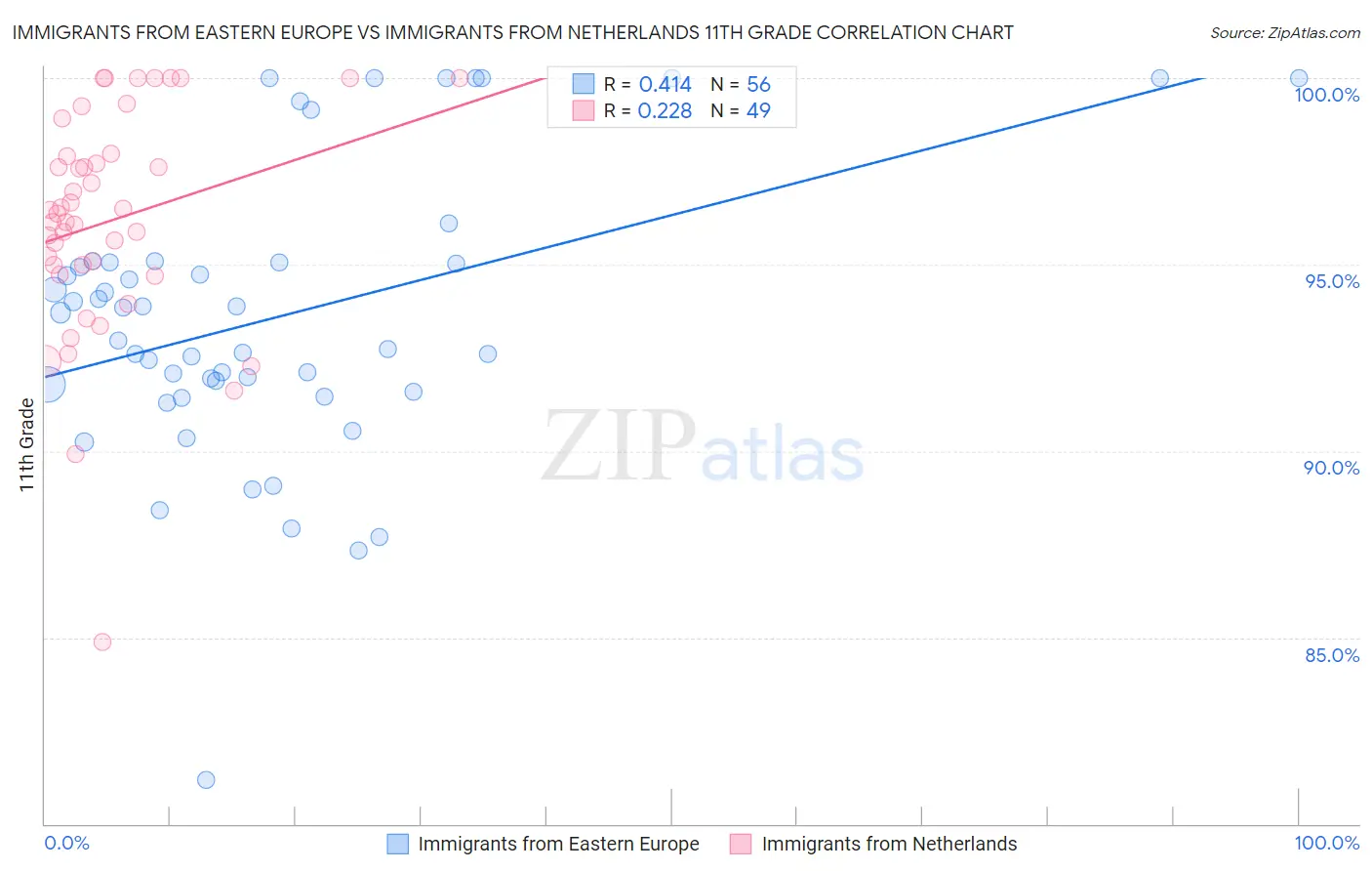 Immigrants from Eastern Europe vs Immigrants from Netherlands 11th Grade