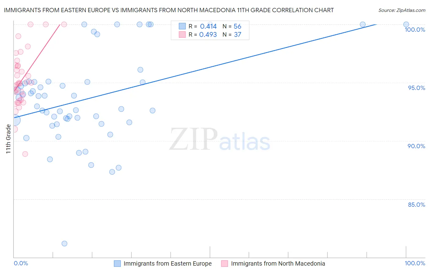 Immigrants from Eastern Europe vs Immigrants from North Macedonia 11th Grade