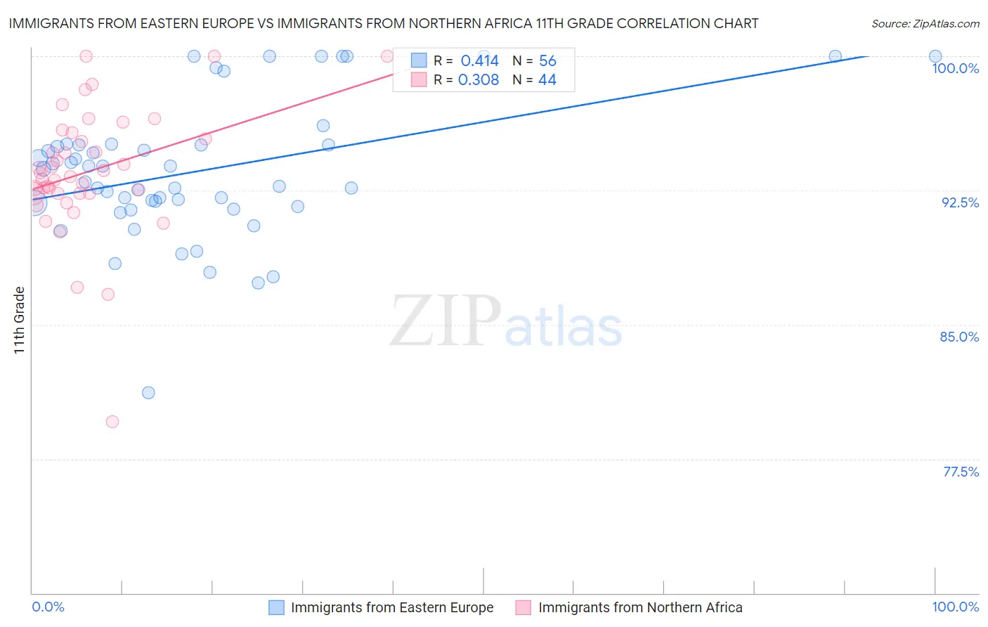 Immigrants from Eastern Europe vs Immigrants from Northern Africa 11th Grade